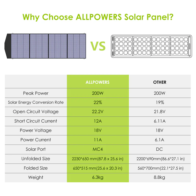 ALLPOWERS Zestaw Generatora Słonecznego 600W(R600 + SP033 200W Panel Słoneczny) - Image 6