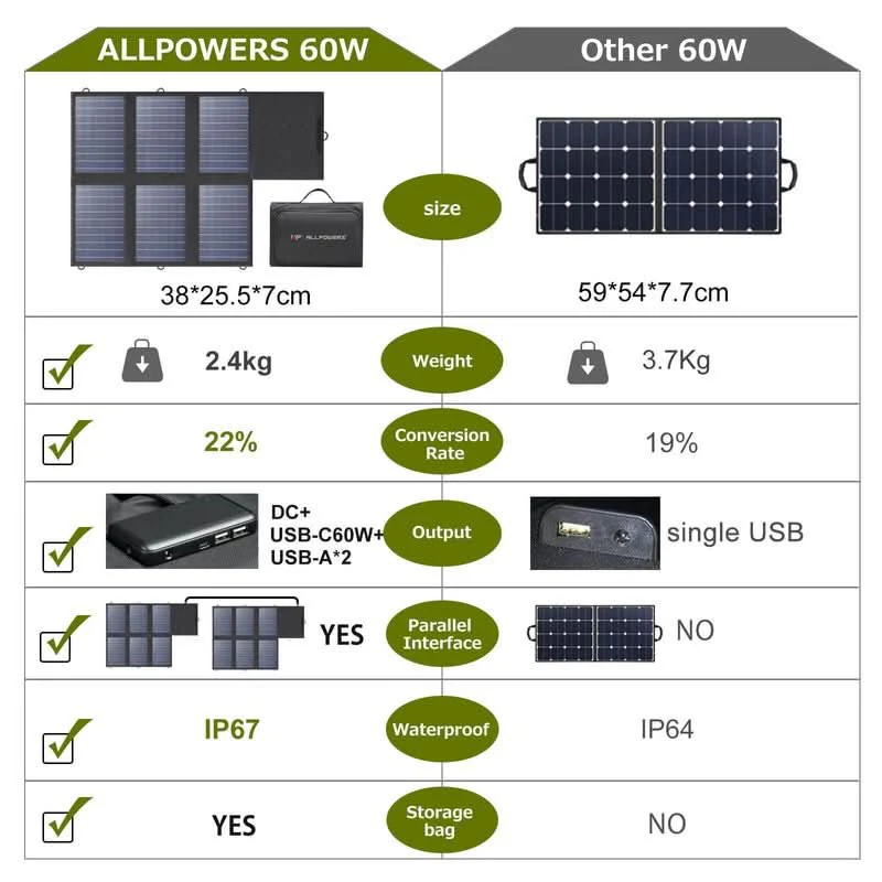 ALLPOWERS Zestaw Generatora Słonecznego 200W (S200 + SP026 60W Panel Słoneczny) - Image 3