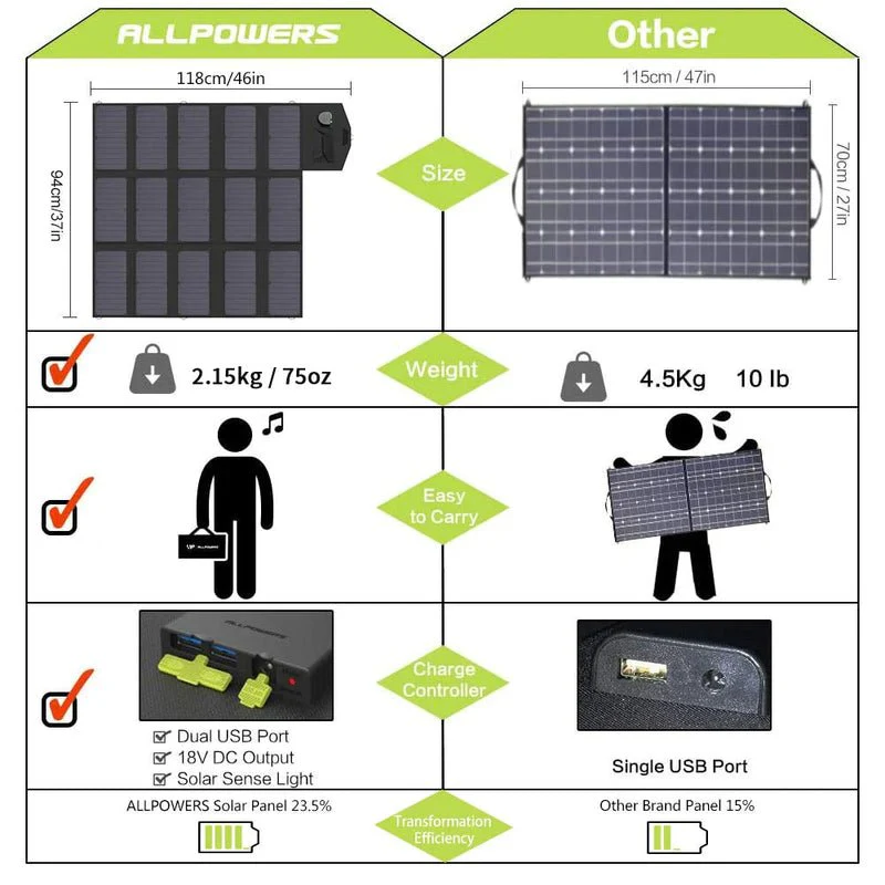 ALLPOWERS S700 Przenośna Stacja Zasilania 700W 604Wh(S700 + SP012 100W Solar Panel) - Image 5