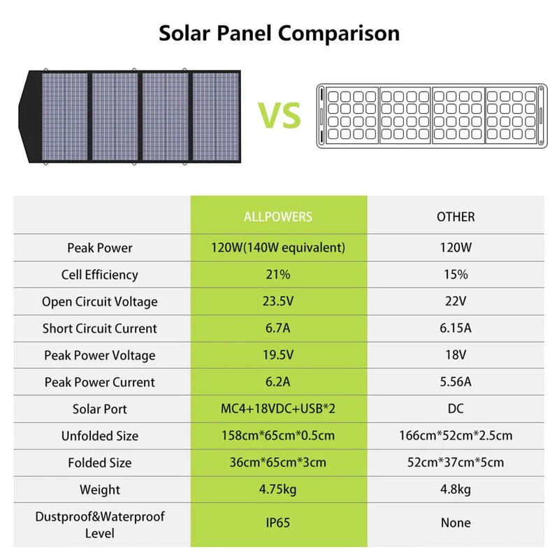ALLPOWERS S700 Przenośna Stacja Zasilania 700W 604Wh (S700 + SP029 140W Solar Panel) - Image 4