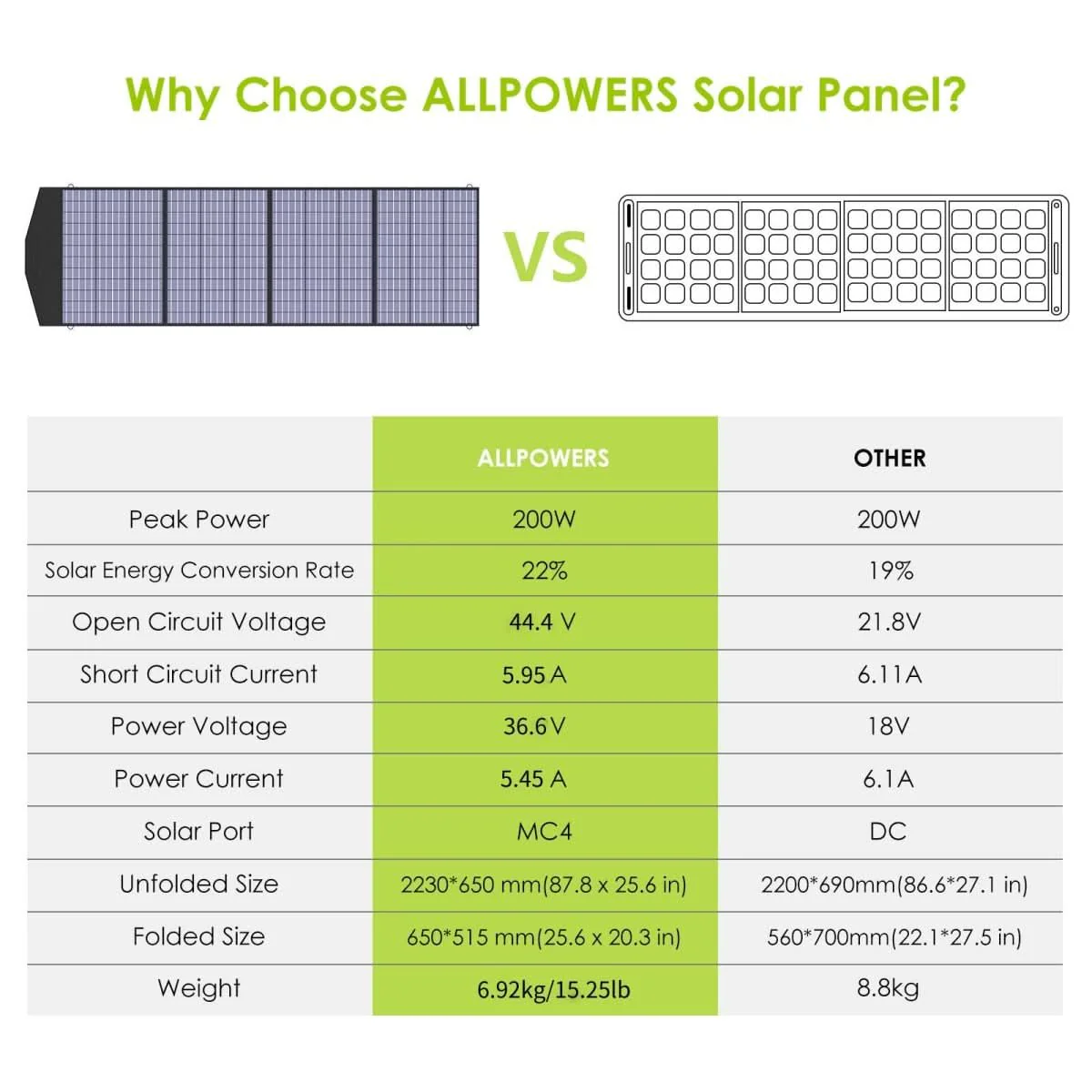 ALLPOWERS SP033 Przenośny Monokrystaliczny Panel Słoneczny 200W - Image 3